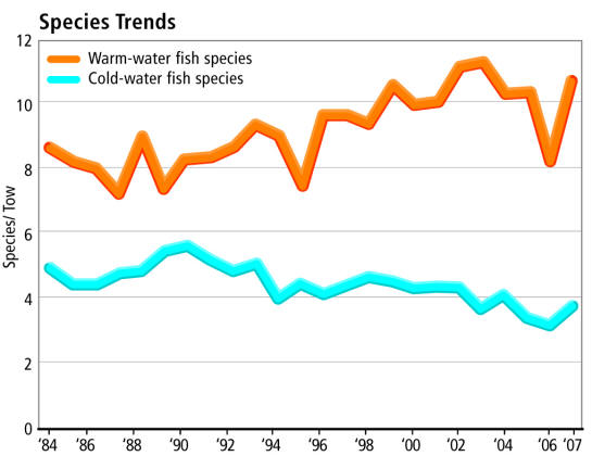 Fish are dependent on suitable water temperatures for their  metabolism to survive. In recent years, warm–water species have  increased in Long Island Sound, while cold–water species have declined