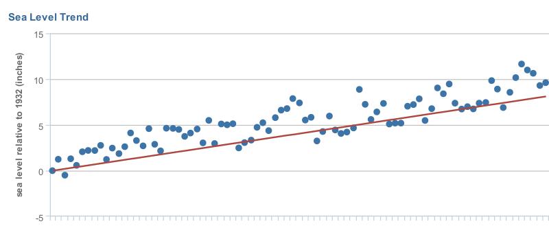 Sea Level Trends - Long Island Sound Study