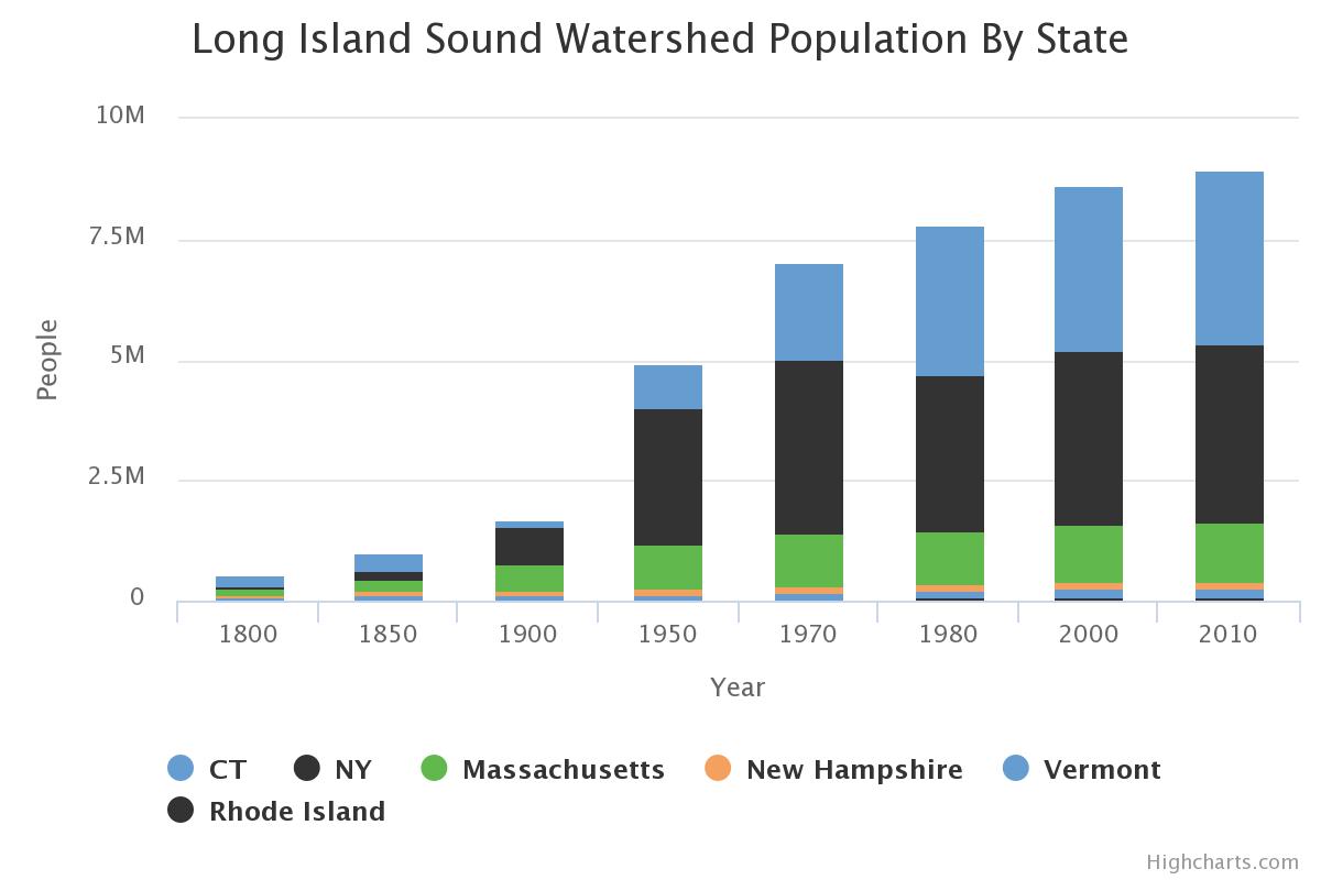 watershed-population-long-island-sound-study