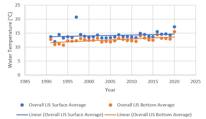 A graph represents the increase in average surface and bottom temperature in the Long Island Sound region over the past 40 years. 