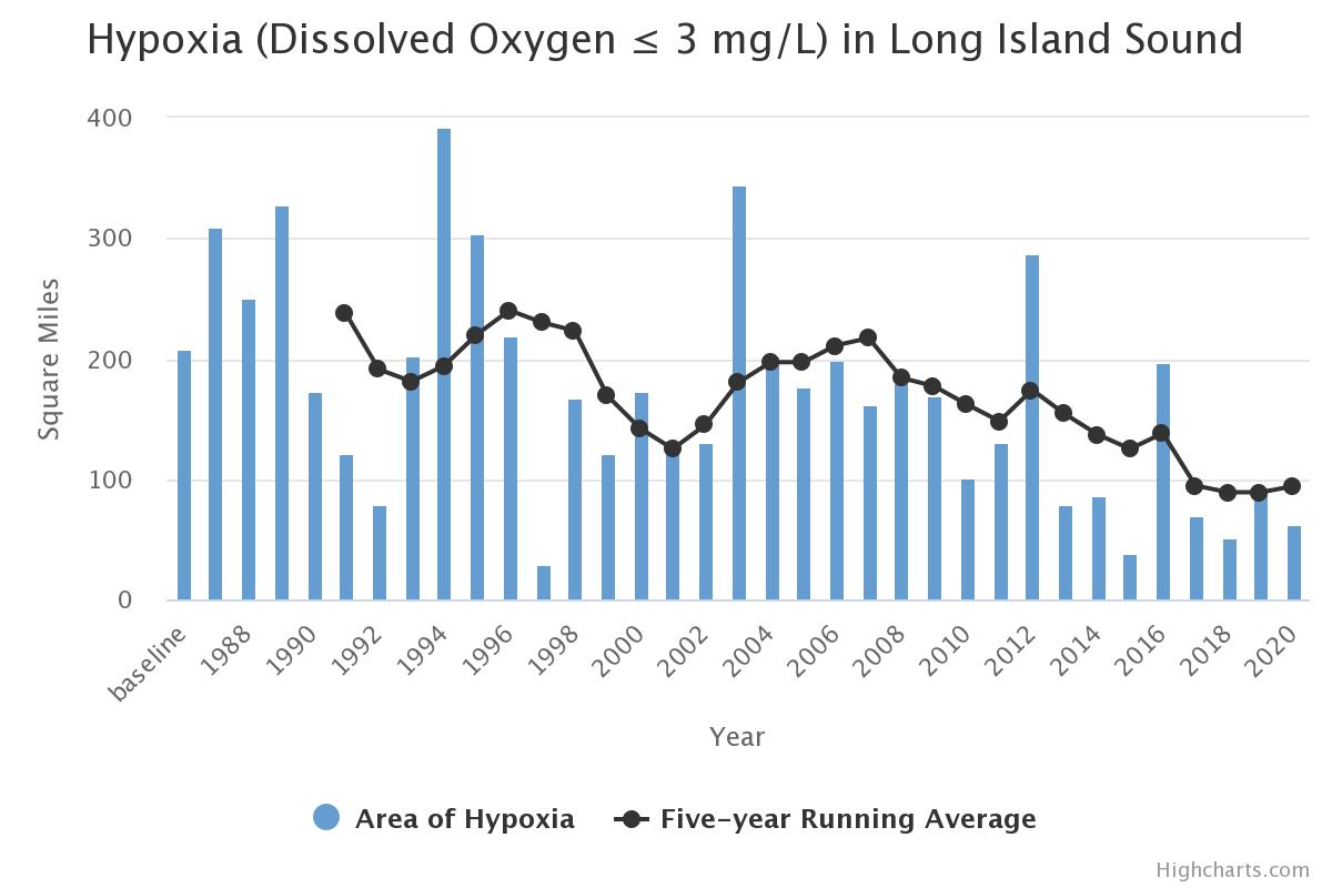 A graph from the Long Island Sound Study represents a significant decline in the average hypoxic area of Long Island Sound in comparison with 30 years ago. 