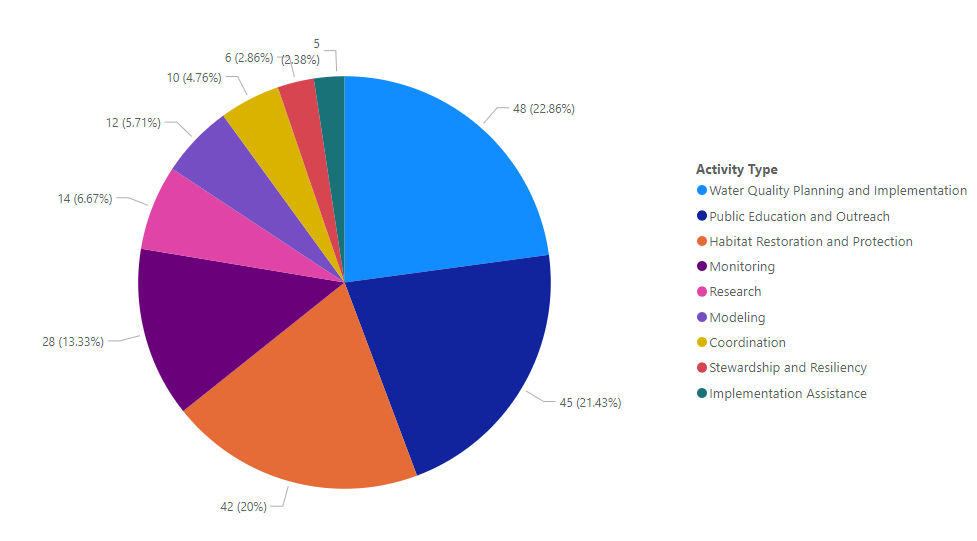 Ongoing LISS Projects by Activity Type