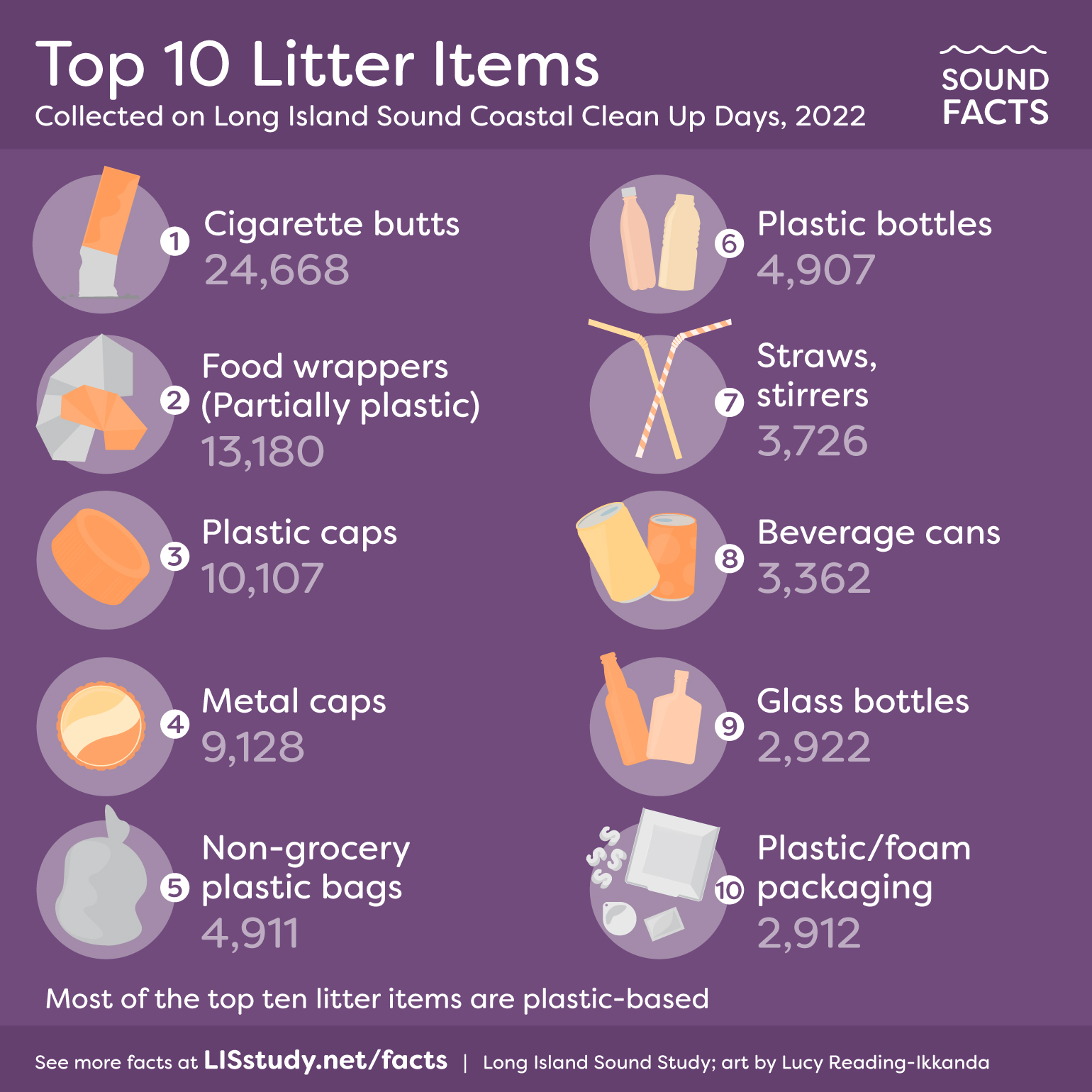 Graphic showing the top 10 litter items in Long Island Sound as collected by volunteers in New York and Connecticut. Number 1 is cigarette butts, followed by food wrappers, plastic caps, metal caps, non grocery plastic bags, plastic bags, straws and stirrers, beverage cans, glass bottles, and plastic and foam packaging