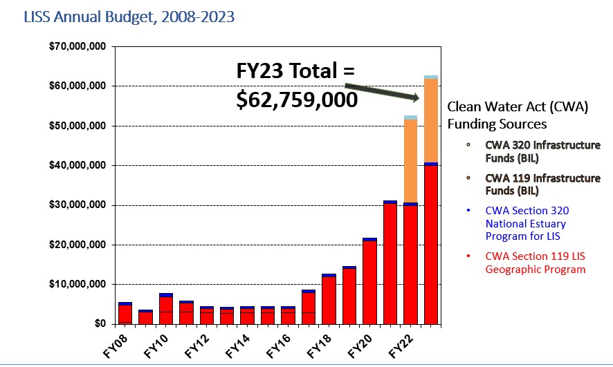 This bar chart shows the annual Long Island Sound Study budget from 2008 to 2023. The 2023 budget is $62,759,000, which is nearly a 1300 percent increase from 2015