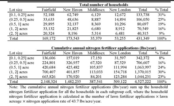 Table showing total number of households and cumulative annual fertilizer applications in Connecticut. Some key observations: Households living on larger lots greater than one acre represent only 25% of total households, but contribute 53% of total nitrogen due to lawn fertilizer use. Conversely, households on smaller lots of less than .5 acres represent 56% of all households in the study region, but contribute only 24% of nitrogen linked to lawn fertilizer. Courtesy of Dr. Rob Johnsto